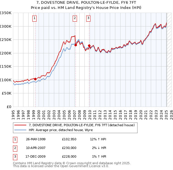 7, DOVESTONE DRIVE, POULTON-LE-FYLDE, FY6 7FT: Price paid vs HM Land Registry's House Price Index