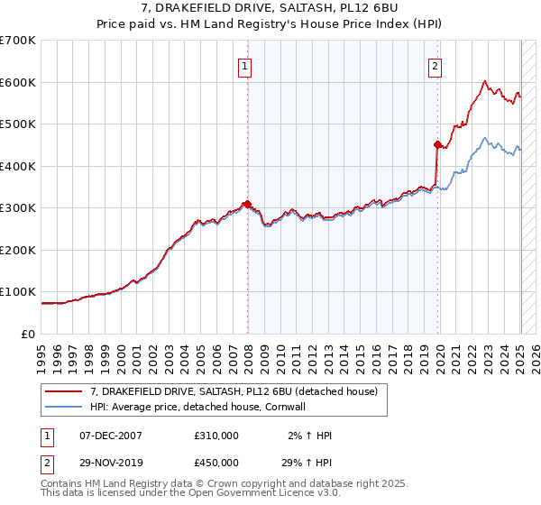 7, DRAKEFIELD DRIVE, SALTASH, PL12 6BU: Price paid vs HM Land Registry's House Price Index