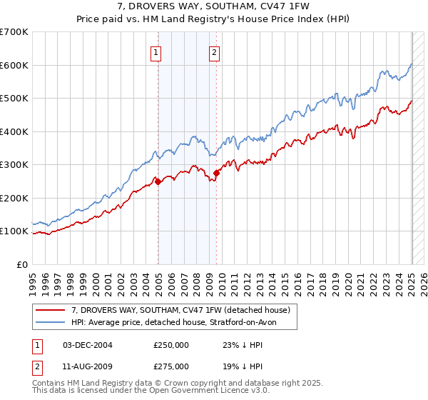 7, DROVERS WAY, SOUTHAM, CV47 1FW: Price paid vs HM Land Registry's House Price Index