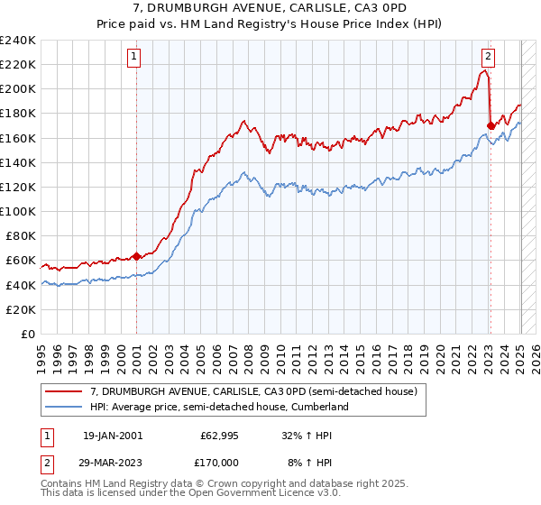 7, DRUMBURGH AVENUE, CARLISLE, CA3 0PD: Price paid vs HM Land Registry's House Price Index