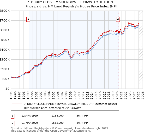 7, DRURY CLOSE, MAIDENBOWER, CRAWLEY, RH10 7HF: Price paid vs HM Land Registry's House Price Index
