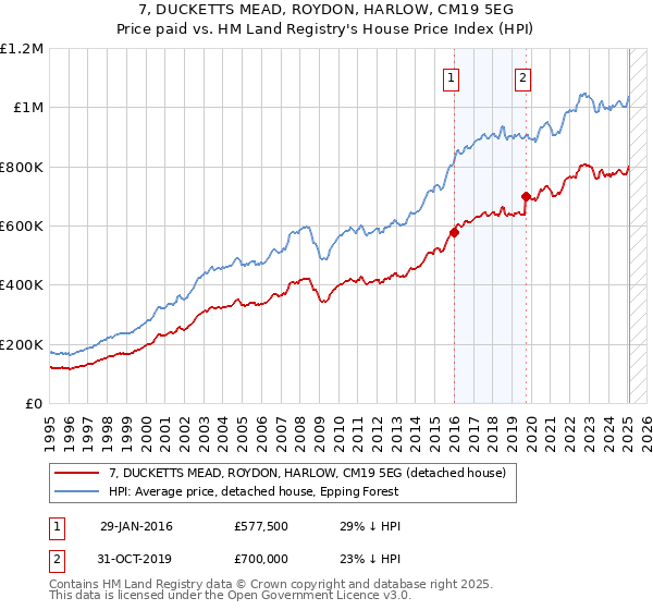7, DUCKETTS MEAD, ROYDON, HARLOW, CM19 5EG: Price paid vs HM Land Registry's House Price Index