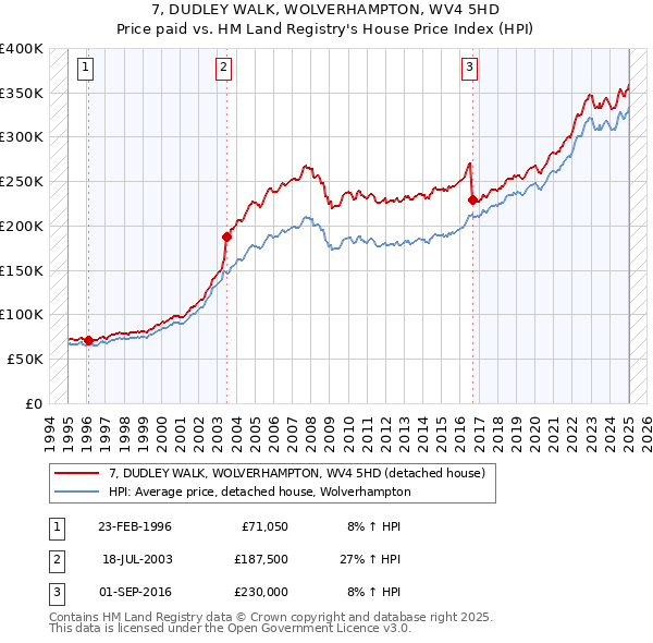 7, DUDLEY WALK, WOLVERHAMPTON, WV4 5HD: Price paid vs HM Land Registry's House Price Index