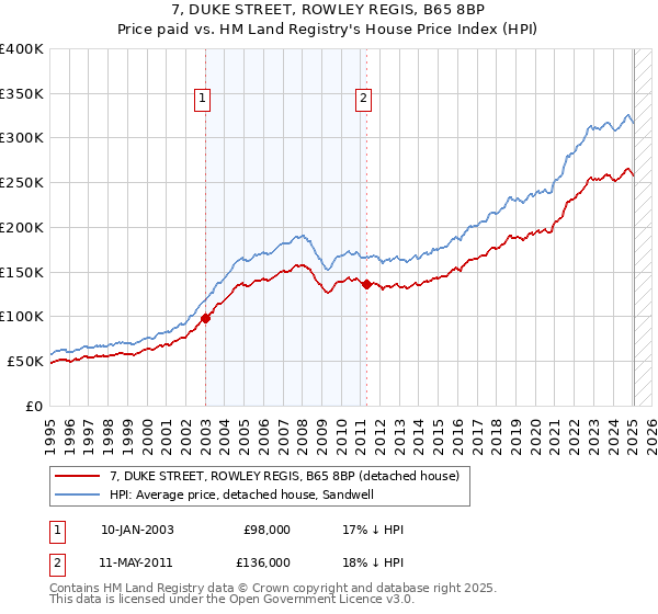 7, DUKE STREET, ROWLEY REGIS, B65 8BP: Price paid vs HM Land Registry's House Price Index