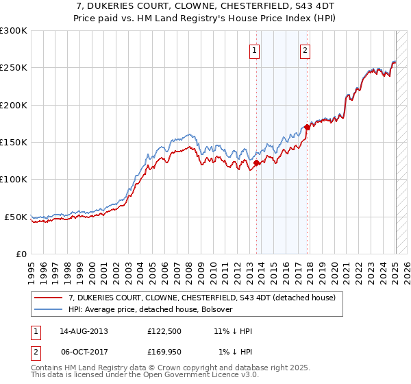 7, DUKERIES COURT, CLOWNE, CHESTERFIELD, S43 4DT: Price paid vs HM Land Registry's House Price Index