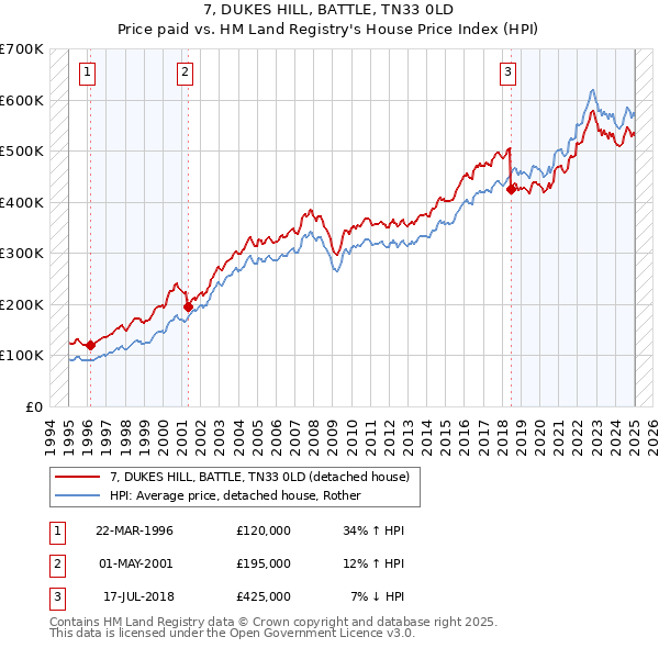 7, DUKES HILL, BATTLE, TN33 0LD: Price paid vs HM Land Registry's House Price Index