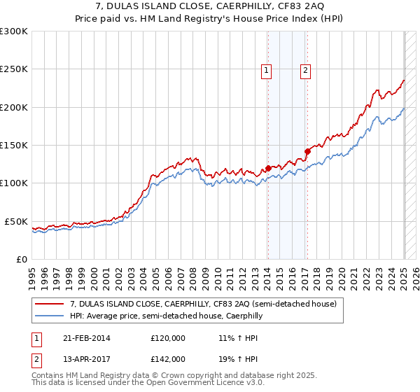 7, DULAS ISLAND CLOSE, CAERPHILLY, CF83 2AQ: Price paid vs HM Land Registry's House Price Index
