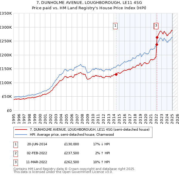 7, DUNHOLME AVENUE, LOUGHBOROUGH, LE11 4SG: Price paid vs HM Land Registry's House Price Index
