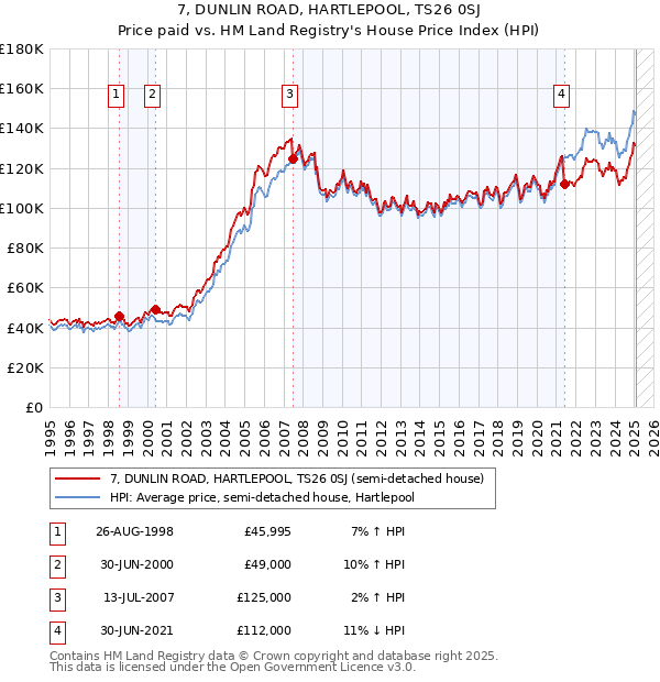 7, DUNLIN ROAD, HARTLEPOOL, TS26 0SJ: Price paid vs HM Land Registry's House Price Index