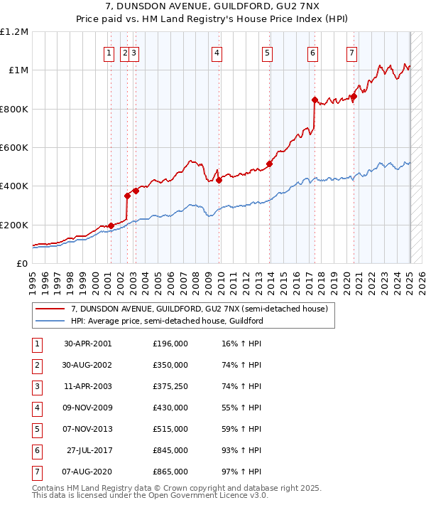 7, DUNSDON AVENUE, GUILDFORD, GU2 7NX: Price paid vs HM Land Registry's House Price Index