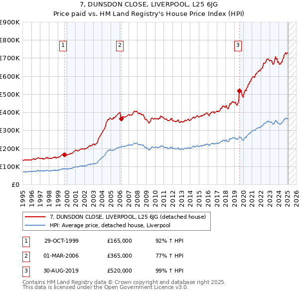 7, DUNSDON CLOSE, LIVERPOOL, L25 6JG: Price paid vs HM Land Registry's House Price Index