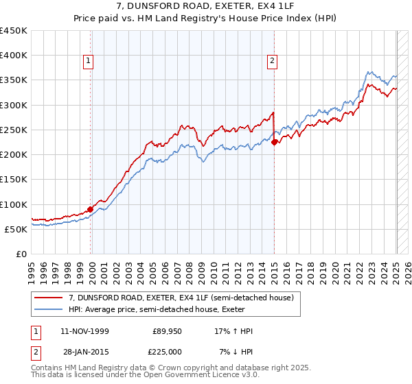 7, DUNSFORD ROAD, EXETER, EX4 1LF: Price paid vs HM Land Registry's House Price Index