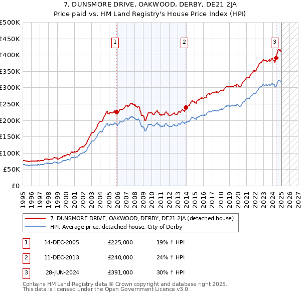 7, DUNSMORE DRIVE, OAKWOOD, DERBY, DE21 2JA: Price paid vs HM Land Registry's House Price Index