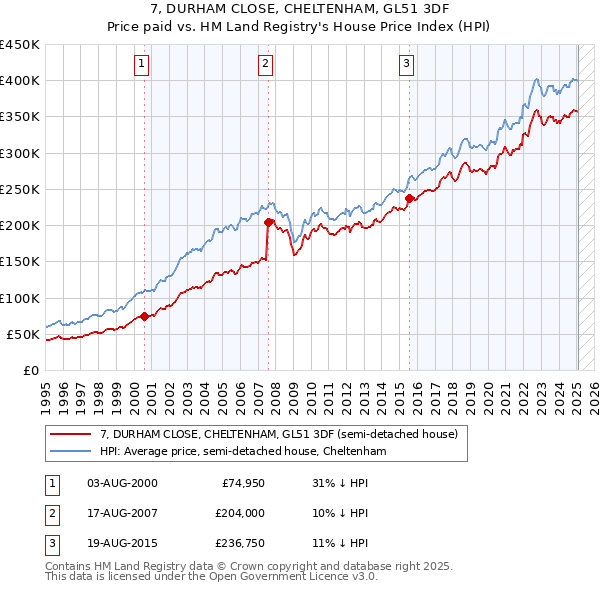 7, DURHAM CLOSE, CHELTENHAM, GL51 3DF: Price paid vs HM Land Registry's House Price Index