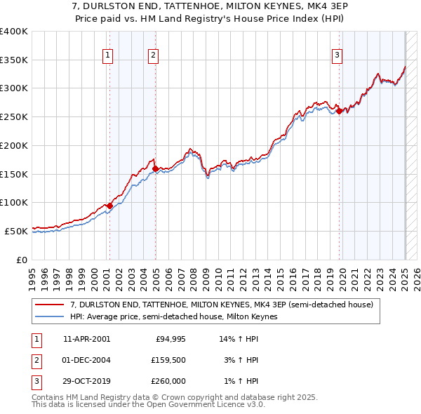 7, DURLSTON END, TATTENHOE, MILTON KEYNES, MK4 3EP: Price paid vs HM Land Registry's House Price Index