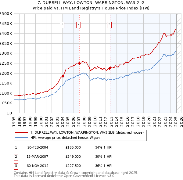 7, DURRELL WAY, LOWTON, WARRINGTON, WA3 2LG: Price paid vs HM Land Registry's House Price Index