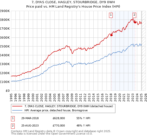 7, DYAS CLOSE, HAGLEY, STOURBRIDGE, DY9 0WH: Price paid vs HM Land Registry's House Price Index