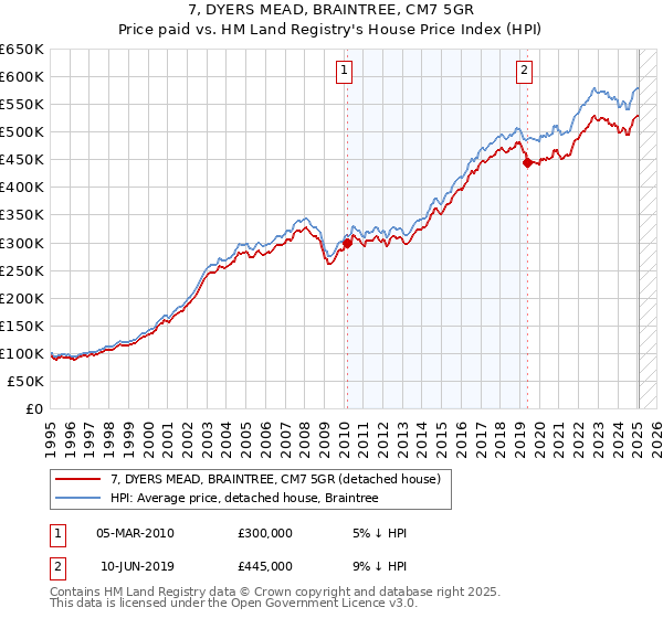 7, DYERS MEAD, BRAINTREE, CM7 5GR: Price paid vs HM Land Registry's House Price Index