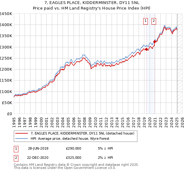 7, EAGLES PLACE, KIDDERMINSTER, DY11 5NL: Price paid vs HM Land Registry's House Price Index
