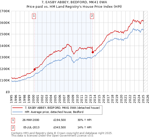 7, EASBY ABBEY, BEDFORD, MK41 0WA: Price paid vs HM Land Registry's House Price Index