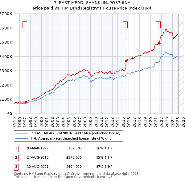7, EAST MEAD, SHANKLIN, PO37 6NA: Price paid vs HM Land Registry's House Price Index