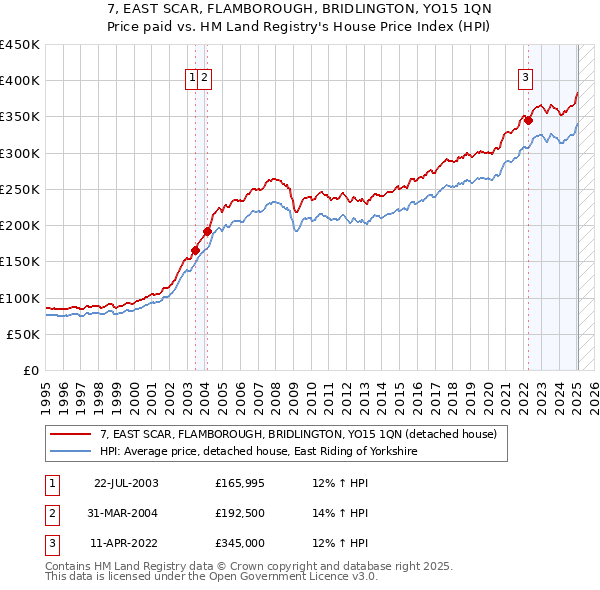 7, EAST SCAR, FLAMBOROUGH, BRIDLINGTON, YO15 1QN: Price paid vs HM Land Registry's House Price Index