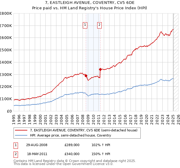 7, EASTLEIGH AVENUE, COVENTRY, CV5 6DE: Price paid vs HM Land Registry's House Price Index