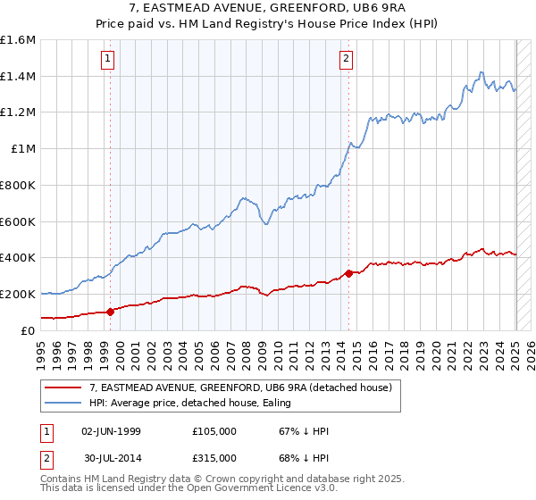 7, EASTMEAD AVENUE, GREENFORD, UB6 9RA: Price paid vs HM Land Registry's House Price Index