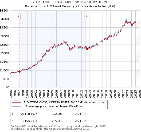 7, EASTNOR CLOSE, KIDDERMINSTER, DY10 1YE: Price paid vs HM Land Registry's House Price Index