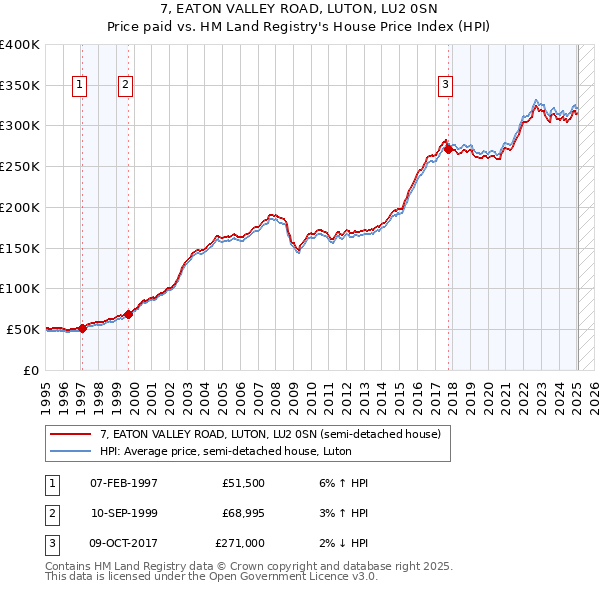 7, EATON VALLEY ROAD, LUTON, LU2 0SN: Price paid vs HM Land Registry's House Price Index