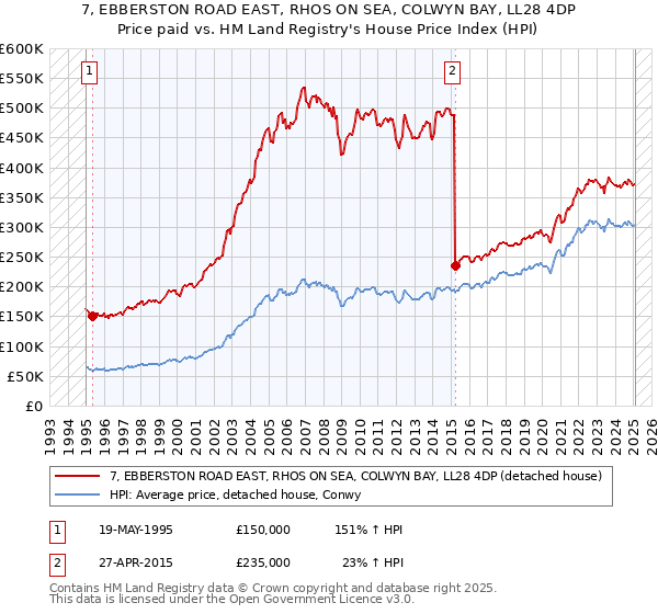 7, EBBERSTON ROAD EAST, RHOS ON SEA, COLWYN BAY, LL28 4DP: Price paid vs HM Land Registry's House Price Index