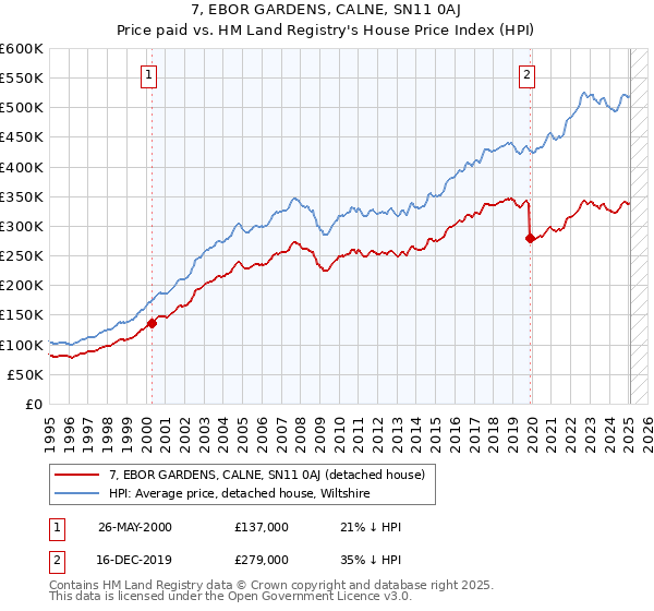 7, EBOR GARDENS, CALNE, SN11 0AJ: Price paid vs HM Land Registry's House Price Index