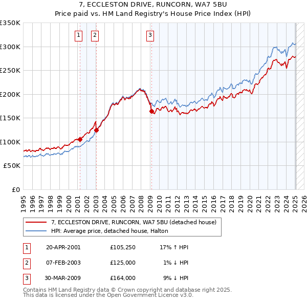 7, ECCLESTON DRIVE, RUNCORN, WA7 5BU: Price paid vs HM Land Registry's House Price Index