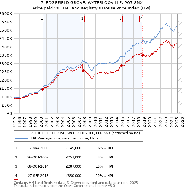 7, EDGEFIELD GROVE, WATERLOOVILLE, PO7 8NX: Price paid vs HM Land Registry's House Price Index