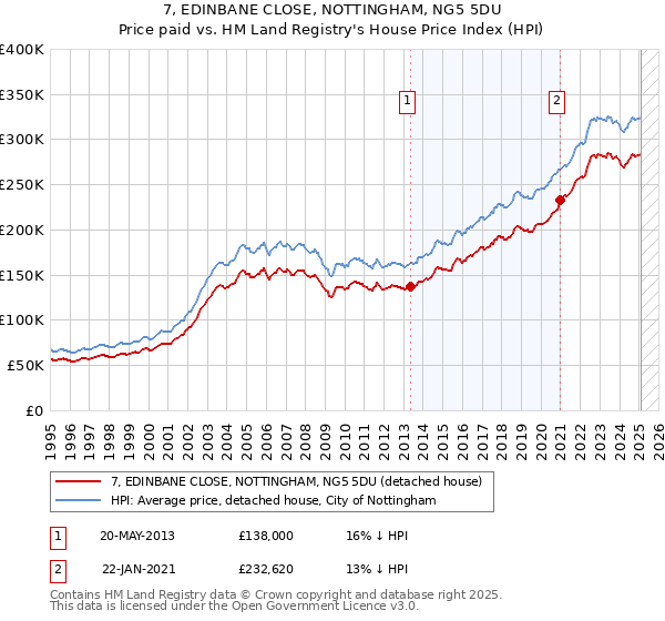 7, EDINBANE CLOSE, NOTTINGHAM, NG5 5DU: Price paid vs HM Land Registry's House Price Index