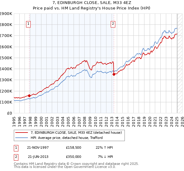 7, EDINBURGH CLOSE, SALE, M33 4EZ: Price paid vs HM Land Registry's House Price Index