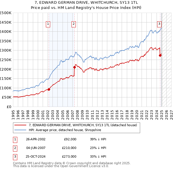 7, EDWARD GERMAN DRIVE, WHITCHURCH, SY13 1TL: Price paid vs HM Land Registry's House Price Index