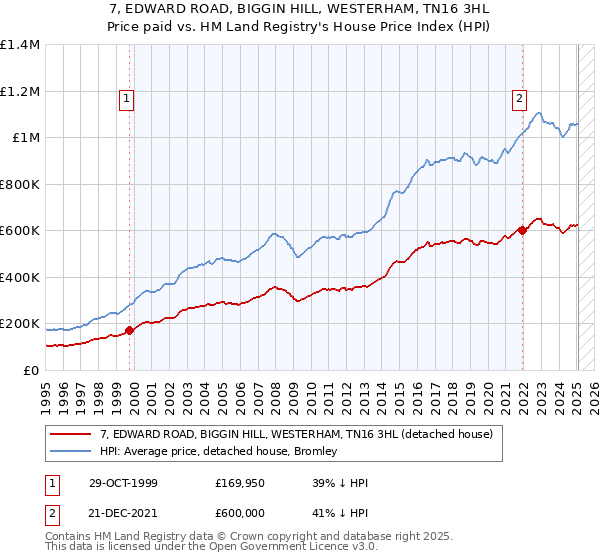 7, EDWARD ROAD, BIGGIN HILL, WESTERHAM, TN16 3HL: Price paid vs HM Land Registry's House Price Index