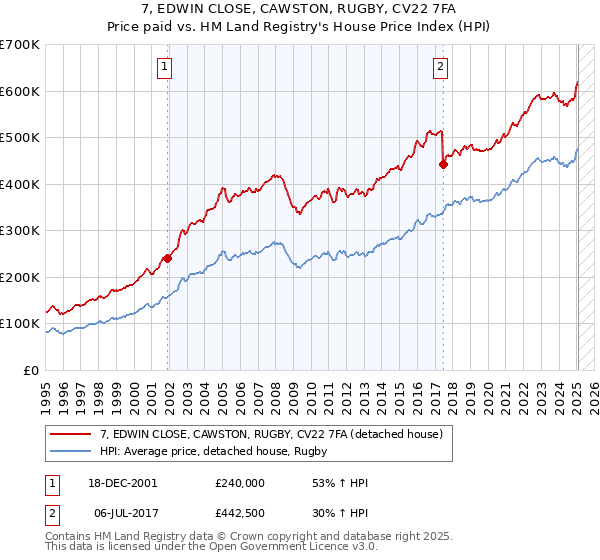 7, EDWIN CLOSE, CAWSTON, RUGBY, CV22 7FA: Price paid vs HM Land Registry's House Price Index