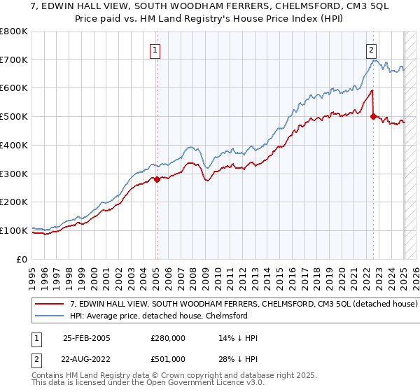 7, EDWIN HALL VIEW, SOUTH WOODHAM FERRERS, CHELMSFORD, CM3 5QL: Price paid vs HM Land Registry's House Price Index