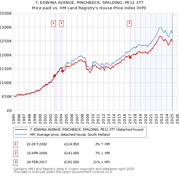 7, EDWINA AVENUE, PINCHBECK, SPALDING, PE11 3TT: Price paid vs HM Land Registry's House Price Index