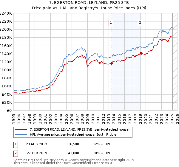 7, EGERTON ROAD, LEYLAND, PR25 3YB: Price paid vs HM Land Registry's House Price Index