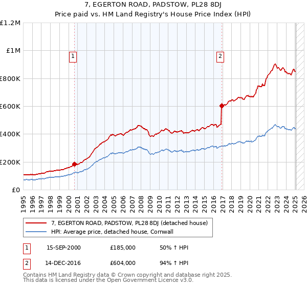 7, EGERTON ROAD, PADSTOW, PL28 8DJ: Price paid vs HM Land Registry's House Price Index