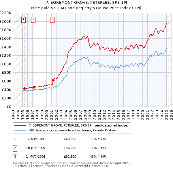 7, EGREMONT GROVE, PETERLEE, SR8 1PJ: Price paid vs HM Land Registry's House Price Index