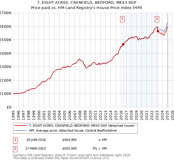 7, EIGHT ACRES, CRANFIELD, BEDFORD, MK43 0GP: Price paid vs HM Land Registry's House Price Index