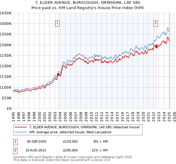 7, ELDER AVENUE, BURSCOUGH, ORMSKIRK, L40 5BS: Price paid vs HM Land Registry's House Price Index