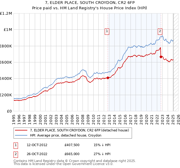 7, ELDER PLACE, SOUTH CROYDON, CR2 6FP: Price paid vs HM Land Registry's House Price Index