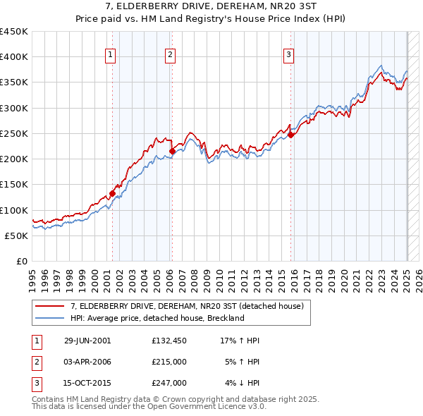 7, ELDERBERRY DRIVE, DEREHAM, NR20 3ST: Price paid vs HM Land Registry's House Price Index
