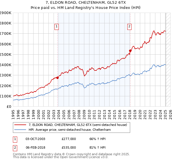 7, ELDON ROAD, CHELTENHAM, GL52 6TX: Price paid vs HM Land Registry's House Price Index
