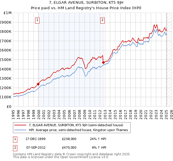 7, ELGAR AVENUE, SURBITON, KT5 9JH: Price paid vs HM Land Registry's House Price Index